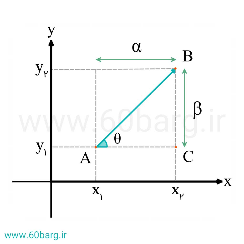 بردار در صفحۀ مختصات